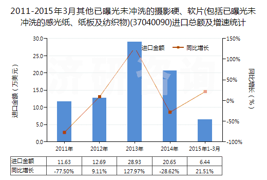 2011-2015年3月其他已曝光未沖洗的攝影硬、軟片(包括已曝光未沖洗的感光紙、紙板及紡織物)(37040090)進口總額及增速統(tǒng)計